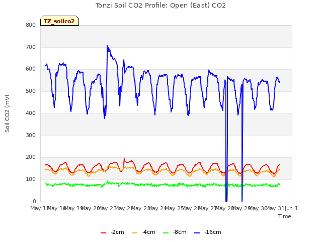 plot of Tonzi Soil CO2 Profile: Open (East) CO2