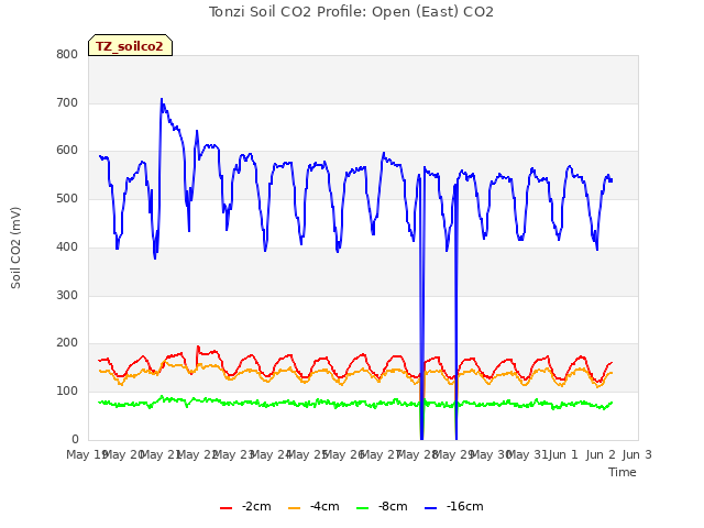 plot of Tonzi Soil CO2 Profile: Open (East) CO2