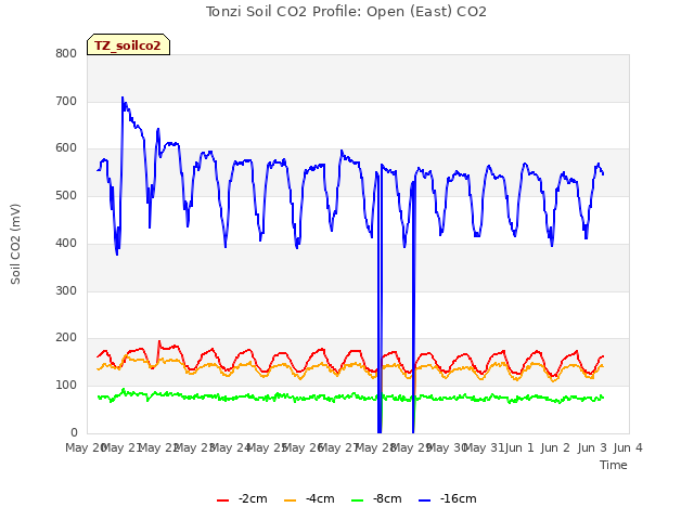 plot of Tonzi Soil CO2 Profile: Open (East) CO2