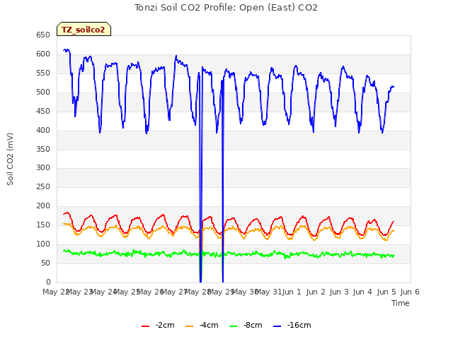 plot of Tonzi Soil CO2 Profile: Open (East) CO2