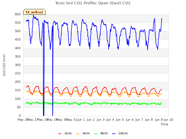 plot of Tonzi Soil CO2 Profile: Open (East) CO2