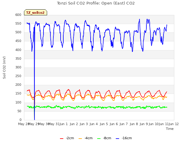 plot of Tonzi Soil CO2 Profile: Open (East) CO2