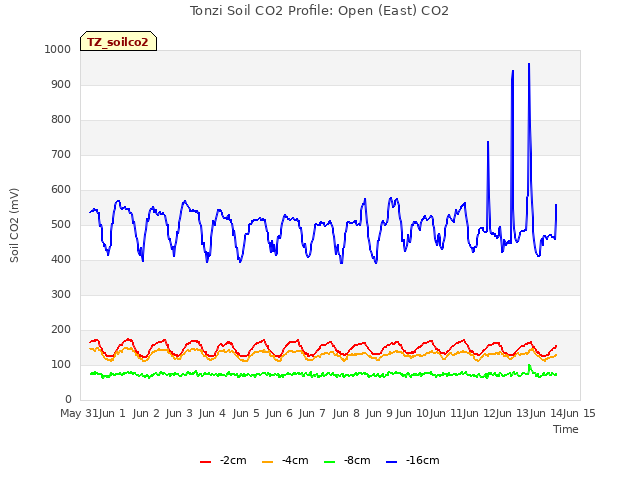 plot of Tonzi Soil CO2 Profile: Open (East) CO2