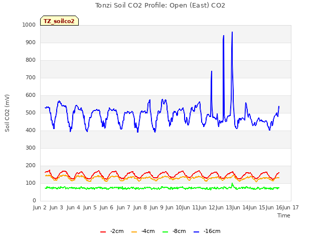 plot of Tonzi Soil CO2 Profile: Open (East) CO2