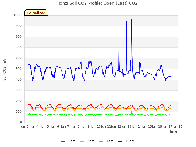 plot of Tonzi Soil CO2 Profile: Open (East) CO2