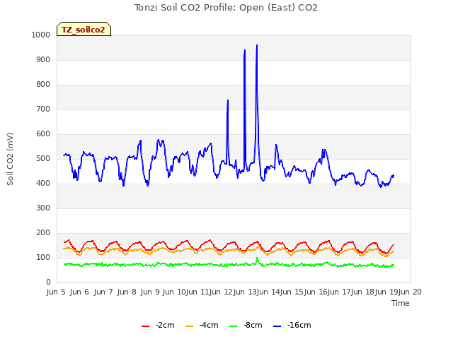 plot of Tonzi Soil CO2 Profile: Open (East) CO2