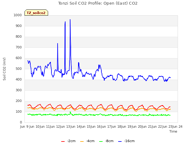 plot of Tonzi Soil CO2 Profile: Open (East) CO2