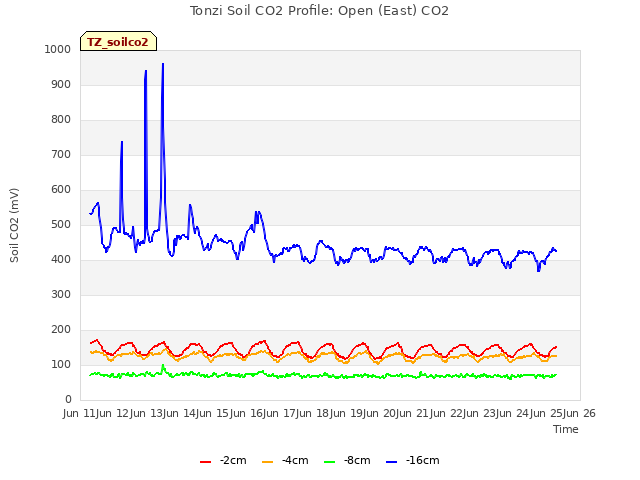 plot of Tonzi Soil CO2 Profile: Open (East) CO2