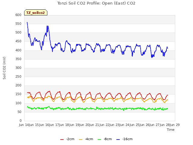 plot of Tonzi Soil CO2 Profile: Open (East) CO2