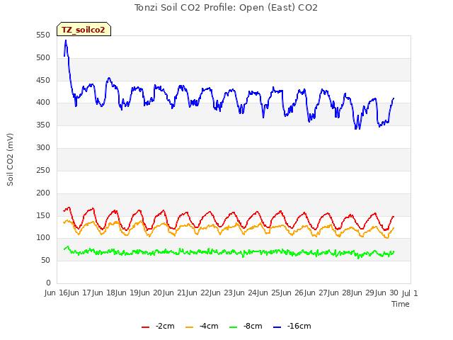 plot of Tonzi Soil CO2 Profile: Open (East) CO2