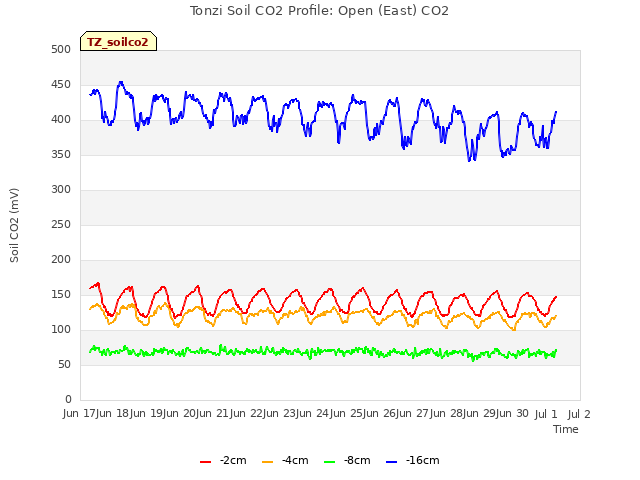 plot of Tonzi Soil CO2 Profile: Open (East) CO2