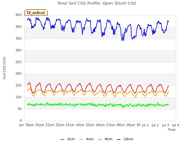 plot of Tonzi Soil CO2 Profile: Open (East) CO2