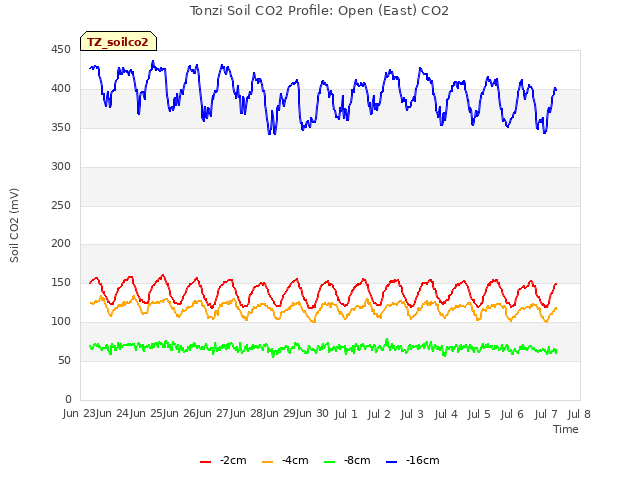 plot of Tonzi Soil CO2 Profile: Open (East) CO2