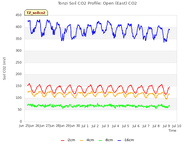 plot of Tonzi Soil CO2 Profile: Open (East) CO2