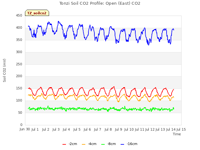 plot of Tonzi Soil CO2 Profile: Open (East) CO2