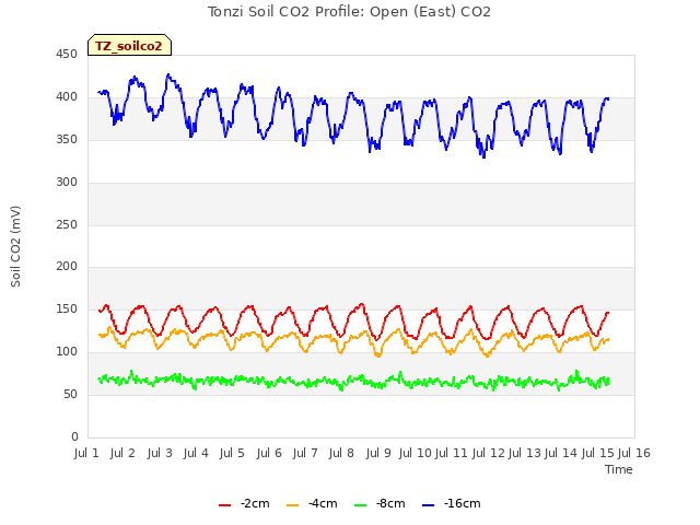 plot of Tonzi Soil CO2 Profile: Open (East) CO2