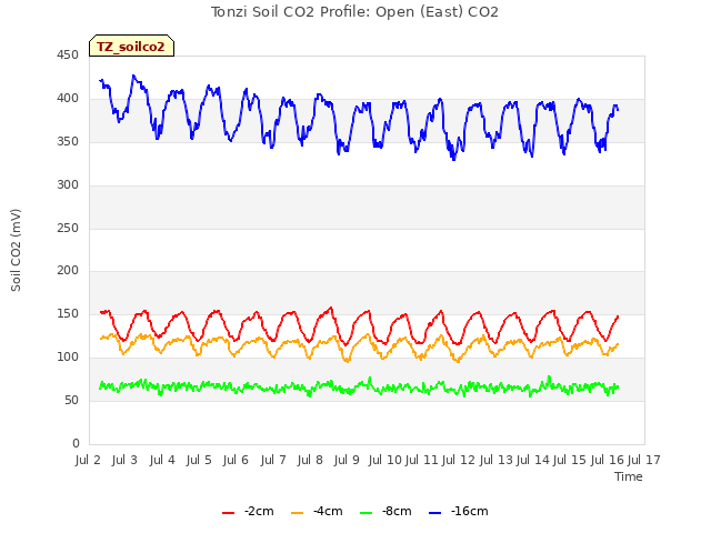 plot of Tonzi Soil CO2 Profile: Open (East) CO2