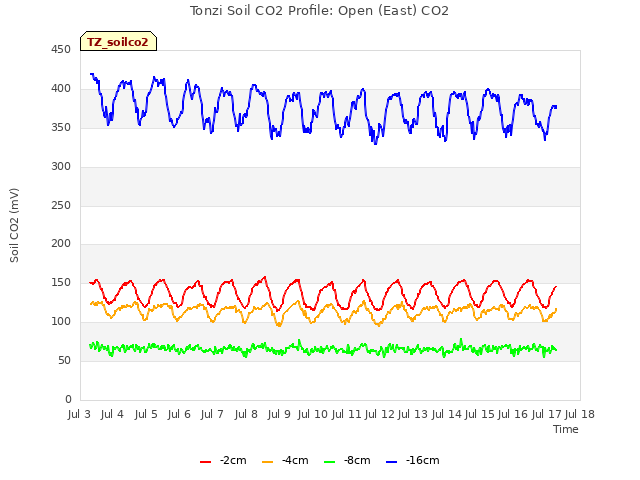 plot of Tonzi Soil CO2 Profile: Open (East) CO2