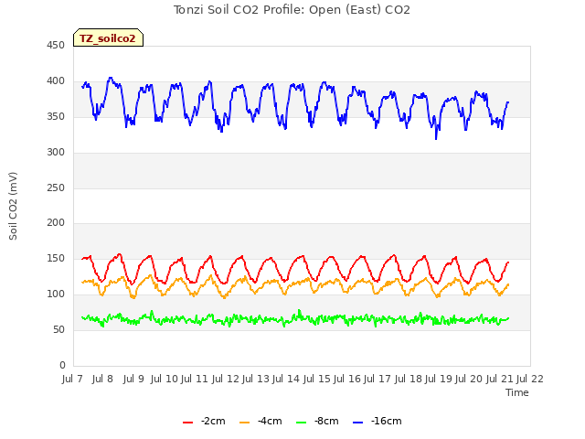 plot of Tonzi Soil CO2 Profile: Open (East) CO2