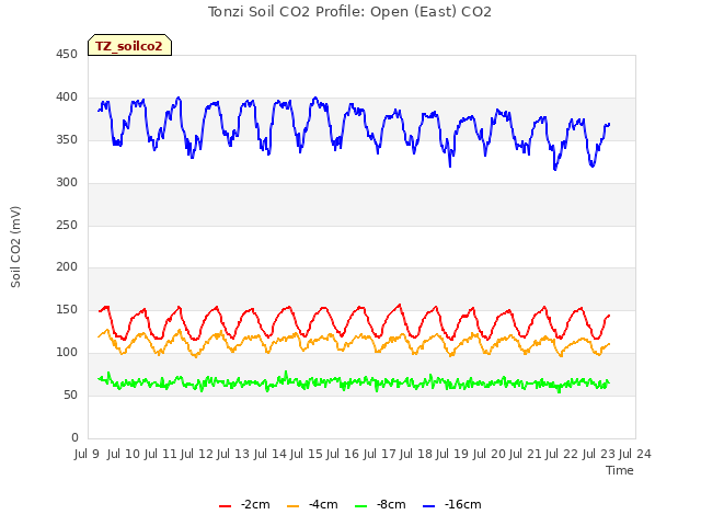 plot of Tonzi Soil CO2 Profile: Open (East) CO2