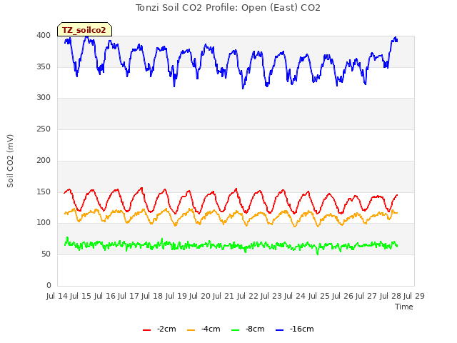 plot of Tonzi Soil CO2 Profile: Open (East) CO2