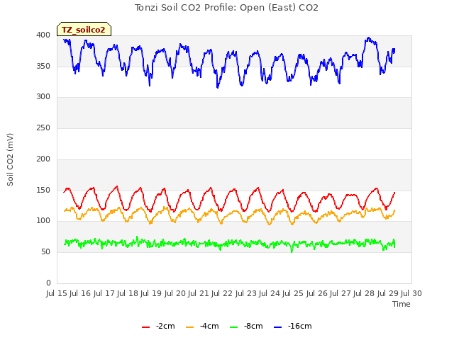 plot of Tonzi Soil CO2 Profile: Open (East) CO2