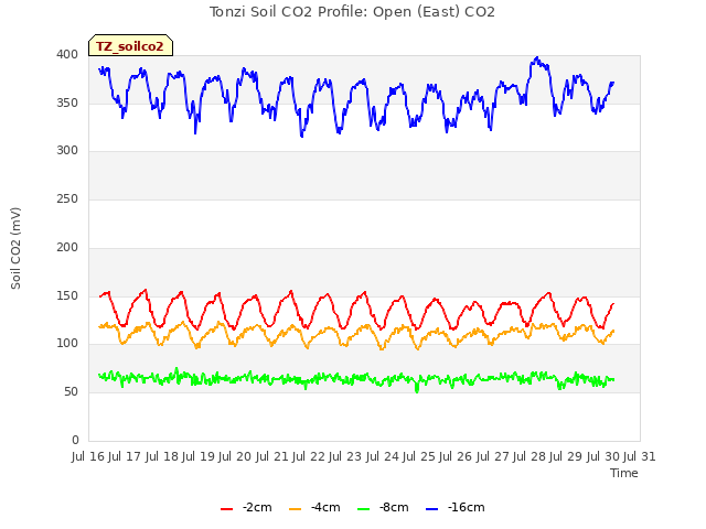 plot of Tonzi Soil CO2 Profile: Open (East) CO2