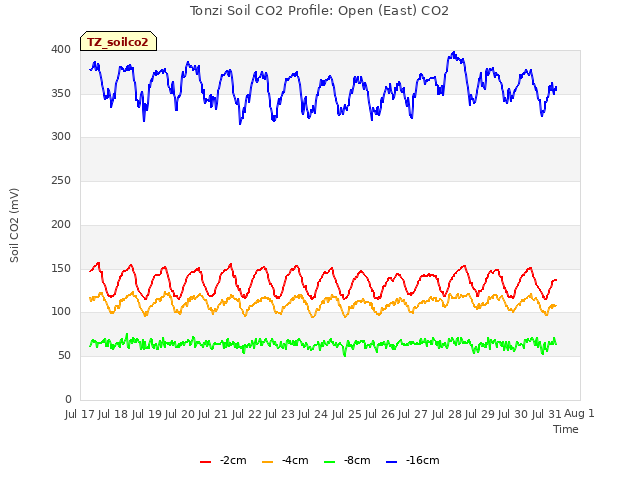 plot of Tonzi Soil CO2 Profile: Open (East) CO2