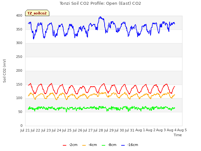 plot of Tonzi Soil CO2 Profile: Open (East) CO2