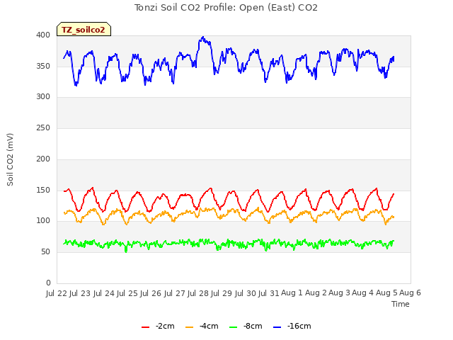 plot of Tonzi Soil CO2 Profile: Open (East) CO2