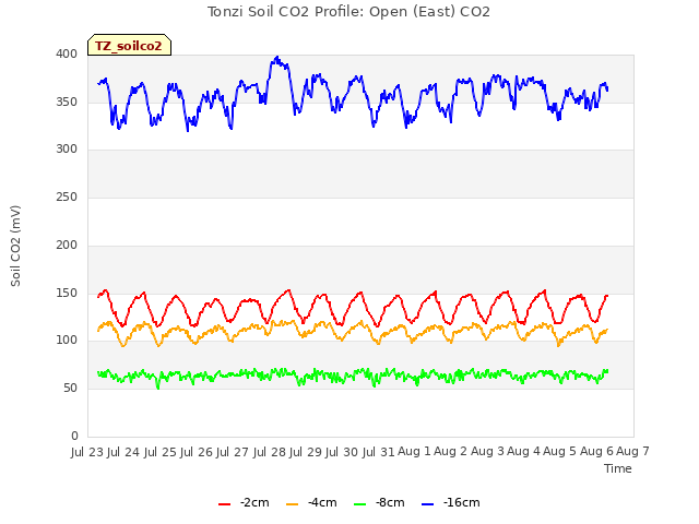 plot of Tonzi Soil CO2 Profile: Open (East) CO2