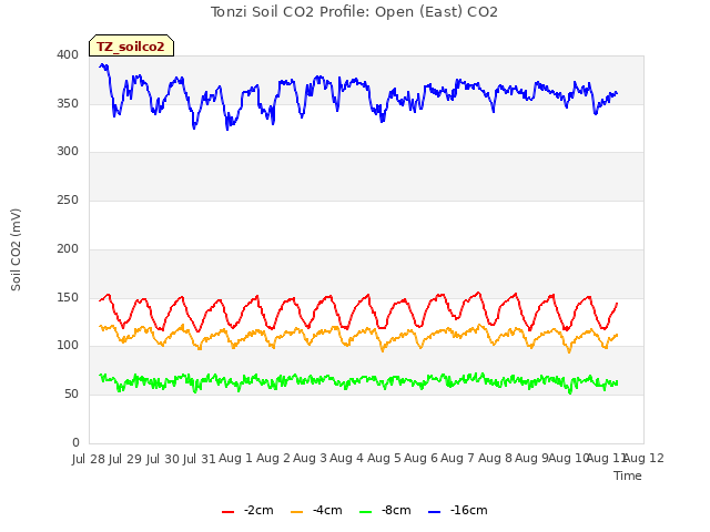 plot of Tonzi Soil CO2 Profile: Open (East) CO2