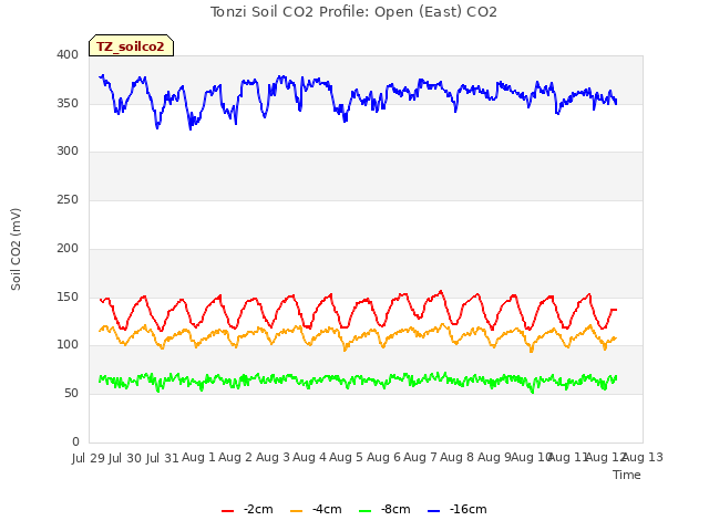 plot of Tonzi Soil CO2 Profile: Open (East) CO2