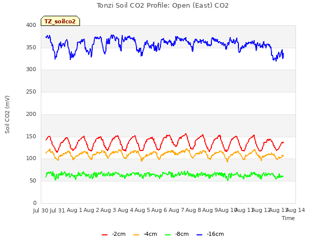 plot of Tonzi Soil CO2 Profile: Open (East) CO2