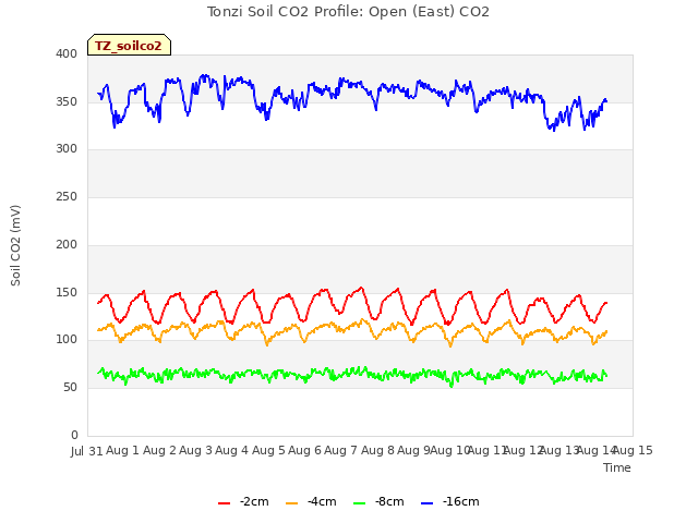 plot of Tonzi Soil CO2 Profile: Open (East) CO2