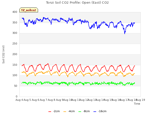 plot of Tonzi Soil CO2 Profile: Open (East) CO2