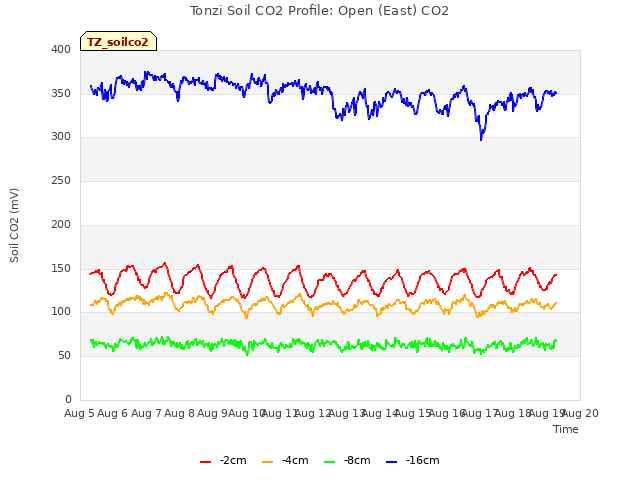 plot of Tonzi Soil CO2 Profile: Open (East) CO2