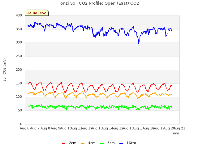 plot of Tonzi Soil CO2 Profile: Open (East) CO2