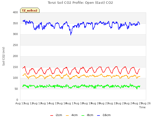 plot of Tonzi Soil CO2 Profile: Open (East) CO2