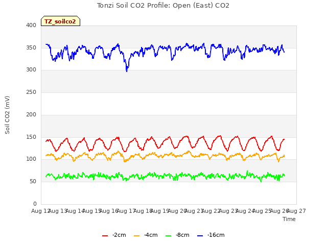 plot of Tonzi Soil CO2 Profile: Open (East) CO2