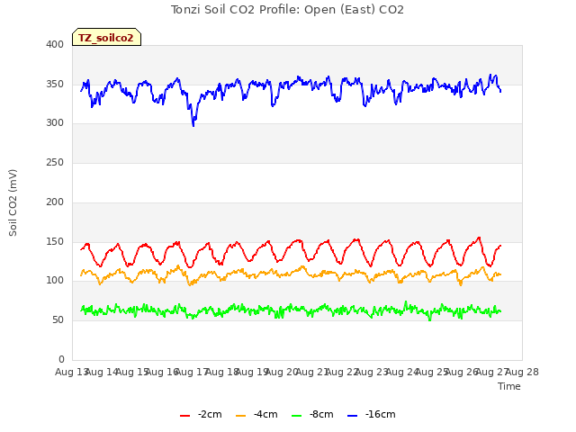 plot of Tonzi Soil CO2 Profile: Open (East) CO2