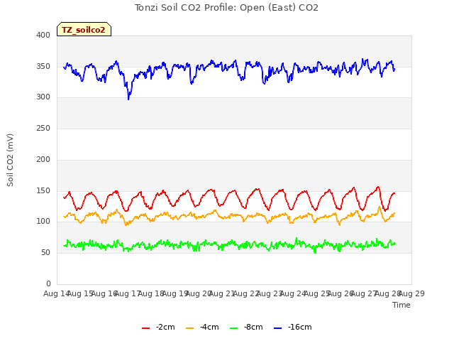 plot of Tonzi Soil CO2 Profile: Open (East) CO2