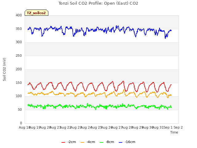 plot of Tonzi Soil CO2 Profile: Open (East) CO2