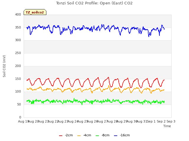 plot of Tonzi Soil CO2 Profile: Open (East) CO2