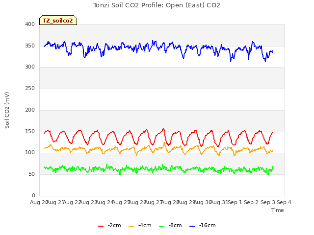 plot of Tonzi Soil CO2 Profile: Open (East) CO2