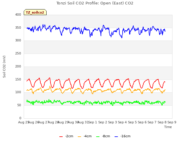 plot of Tonzi Soil CO2 Profile: Open (East) CO2