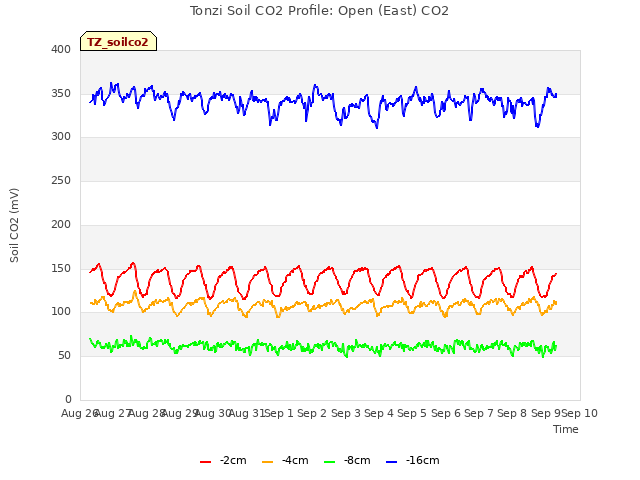 plot of Tonzi Soil CO2 Profile: Open (East) CO2