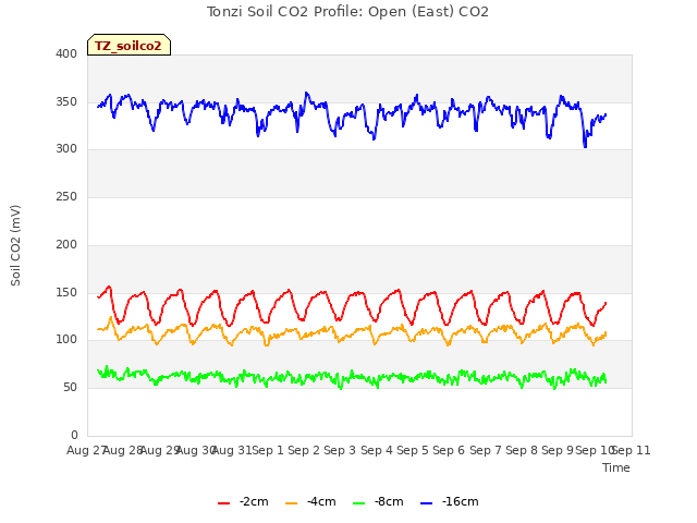 plot of Tonzi Soil CO2 Profile: Open (East) CO2