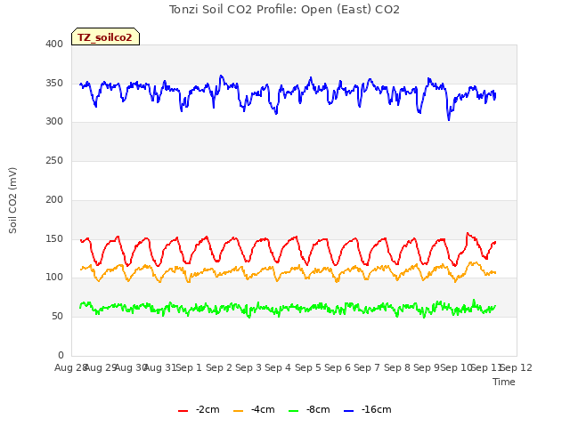 plot of Tonzi Soil CO2 Profile: Open (East) CO2