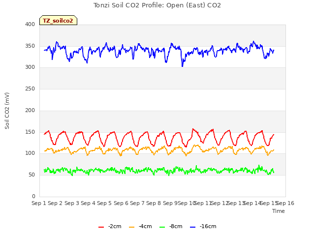 plot of Tonzi Soil CO2 Profile: Open (East) CO2